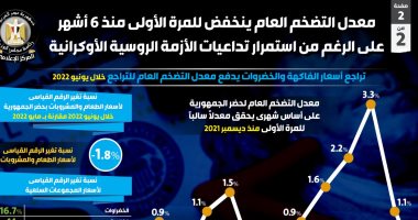 أخبار مصر.. انخفاض معدل التضخم لأول مرة منذ 6 أشهر رغم أزمة روسيا وأوكرانيا