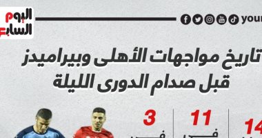14 مباراة جمعت الأهلى وبيراميدز قبل صدام الليلة.. إنفو جراف