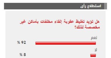 %92 من القراء يؤيدون تغليظ عقوبة إلقاء مخلفات بأماكن غير المخصصة