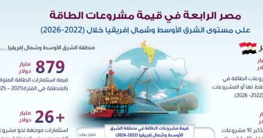 مجلس الوزراء: مصر الرابعة فى قيمة مشروعات الطاقة بالشرق الأوسط خلال 2022-2026