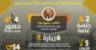حصاد نشاط نائب التنسيقية عمرو عزت خلال دور الانعقاد الثانى بمجلس الشيوخ