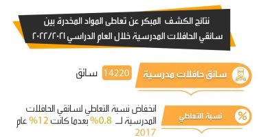 كيف انخفضت نسبة تعاطى المخدرات بين سائقى الحافلات المدرسية؟ "إنفوجراف"