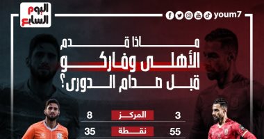 ماذا قدم الأهلى وفاركو في الدوري قبل صدام الليلة؟.. إنفو جراف