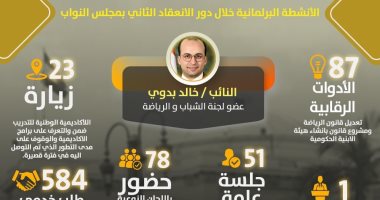 584 طلبا خدميا و87 أداة رقابية.. حصاد نشاط النائب خالد بدوى بالانعقاد الثانى