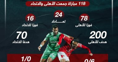 118 مباراة جمعت الأهلى وزعيم الثغر قبل صدام الليلة.. إنفو جراف