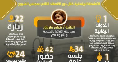 تعرف على الأنشطة البرلمانية للنائبة هيام فاروق خلال دور الانعقاد الثانى