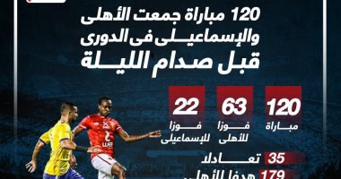 120 مباراة جمعت الأهلى والإسماعيلى فى الدورى قبل صدام الليلة.. إنفو جراف
