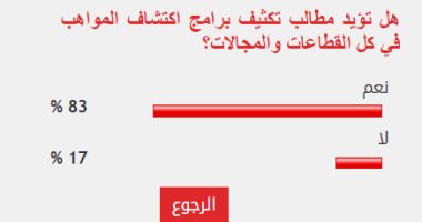 %83من القراء يطالبون بتكثيف برامج اكتشاف المواهب بكل القطاعات