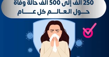 الصحة: الأنفلونزا تتسبب فى وفاة 500 ألف حالة سنويا حول العالم