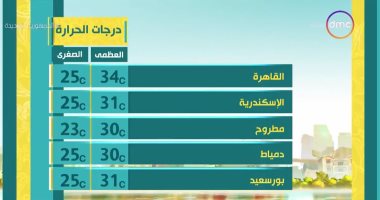 "8 الصبح" يستعرض حالة الطقس.. والعظمى بالقاهرة 34 درجة.. فيديو
