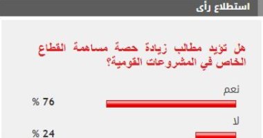 %76 من القراء يؤيدون زيادة مساهمة القطاع الخاص فى المشروعات القومية