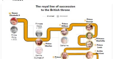 شجرة العرش البريطانية.. اعرف ترتيب الخلافة بعد تولى الملك تشارلز الثالث