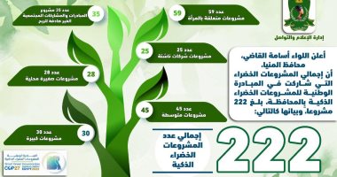 محافظ المنيا يعلن مشاركة 222 مشروعا ضمن مبادرة "المشروعات الخضراء الذكية"