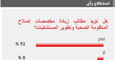 92% من القراء يطالبون بزيادة مخصصات إصلاح المنظومة الصحية