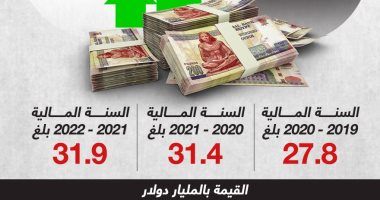 تطور تحويلات المصريين العاملين بالخارج خلال 5 سنوات.. إنفوجراف