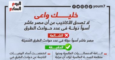  خليك واعى.. لا تصدق الأكاذيب عن أن مصر 10 أسوأ دولة فى عدد حوادث الطرق (إنفوجراف)