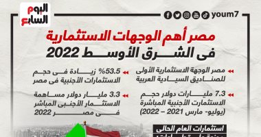 مصر أهم الوجهات الاستثمارية فى الشرق الأوسط 2022.. إنفوجراف