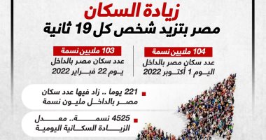 104 ملايين نسمة.. تعداد سكان مصر يرتفع بمعدل شخص كل 19 ثانية.. إنفوجراف