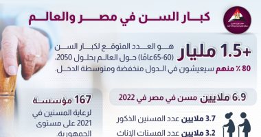"معلومات الوزراء": عدد كبار السن فى مصر يبلغ 6.9 مليون شخص خلال 2022