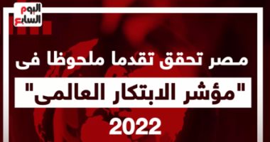 مصر تحقق تقدما ملحوظا فى "مؤشر الابتكار العالمى" 2022.. فيديو 