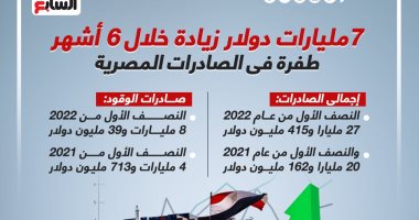 كيف ارتفعت صادرات مصر الوطنية 7 مليارات دولار فى 6 أشهر.. إنفوجراف