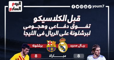 برشلونة يتفوق دفاعيا وهجوميا على ريال مدريد قبل الكلاسيكو.. إنفو جراف