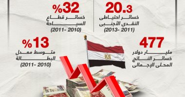 نزيف الاقتصاد.. خسائر تكبدتها مصر بين 2011 و2013 (إنفوجراف)