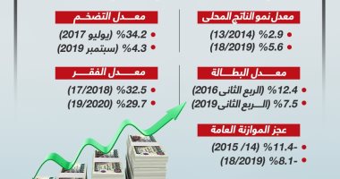 المؤتمر الاقتصادى ـ مصر 2022: نتائج رئيسية حققها الإصلاح الاقتصادى (إنفوجراف)