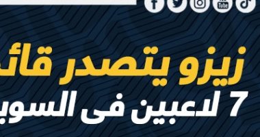 قمة السوبر في لغة المال.. 28 مليون و530 ألف يورو قيمة قائمة الأهلي..22 مليون و830 ألف يورو للزمالك.. زيزو الأعلى سعراً في قائمة القطبين.. الشناوي يتصدر قائمة أغلى الحراس وديانج يتصدر لاعبي الأحمر رغم الغياب