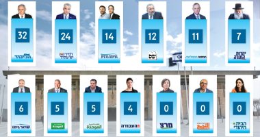 تكتل اليمين المتطرف بزعامة نتنياهو يحصد 64 مقعدا فى الكنيست الإسرائيلى
