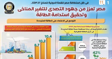 مصر تعزز من جهود التصدى للتغير المناخى وتحقيق استدامة الطاقة.. إنفوجراف