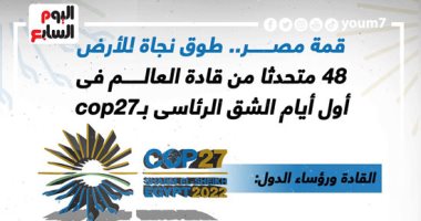 48 متحدثا من قادة العالم فى أول أيام الشق الرئاسى بـcop27 (إنفوجراف)