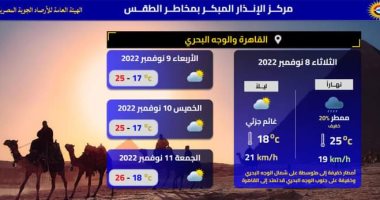 عودة الأمطار.. الأرصاد تكشف تفاصيل طقس اليوم وغداً بالقاهرة والمحافظات