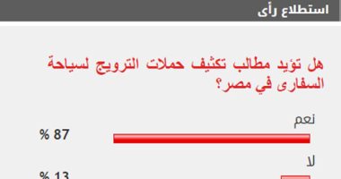 87% من القراء يطالبون بتكثيف حملات الترويج لسياحة السفارى فى مصر