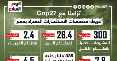 تزامنا مع Cop27.. خريطة مخصصات الاستثمارات الخضراء بمصر.. إنفوجراف