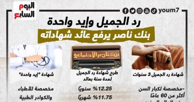 رفع عائد الشهادات من بنك ناصر لكبار السن والعاملين بمنظومة الصحة.. إنفوجراف