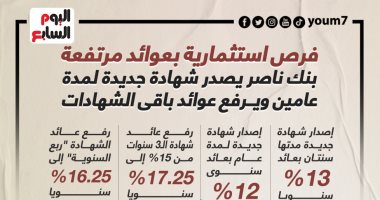 بنك ناصر يصدر شهادة جديدة لمدة عامين ويرفع عوائد باقى الشهادات.. إنفوجراف