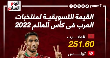 القيمة التسويقية للمنتخبات العربية فى كأس العالم 2022.. إنفو جراف