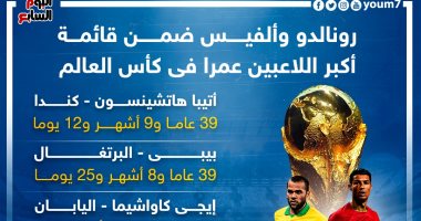 رونالدو وألفيس ضمن قائمة أكبر اللاعبين عمرًا فى مونديال قطر.. إنفو جراف