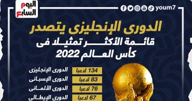 قائمة الدوريات الأكثر تمثيلا فى كأس العالم 2022.. البريميرليج يتصدر "إنفوجراف"