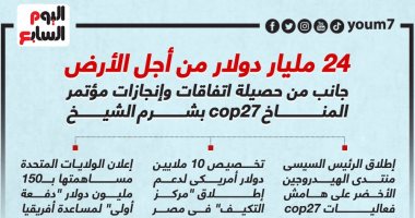 24 مليار دولار من أجل الأرض.. جانب من حصيلة اتفاقات cop27 (إنفوجراف)