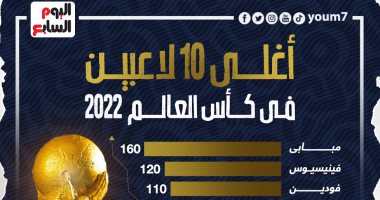 كأس العالم 2022.. مبابى يتفوق على فينيسوس فى صراع الأغلى "إنفوجراف"