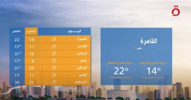 "القاهرة الإخبارية" تستعرض درجات الحرارة فى عدد من عواصم العالم.. فيديو