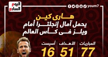 كأس العالم قطر 2022.. ماذا قدم هاري كين مع إنجلترا قبل مواجهة؟ "إنفوجراف"