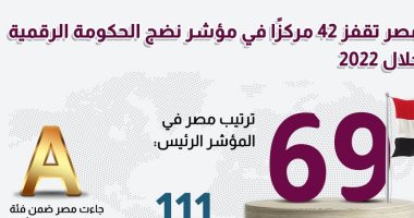 معلومات الوزراء: مصر تقفز 42 مركزًا بمؤشر نضج الحكومة الرقمية 2022   