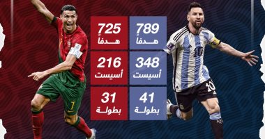 ميسي vs رونالدو.. الساحر الأرجنتيني يتفوق بـ 10 ألقاب و64 هدفاً.. انفوجراف