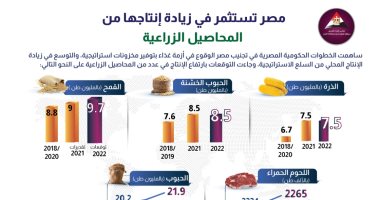 "معلومات الوزراء": مصر تستثمر فى زيادة إنتاجها من المحاصيل الزراعية
