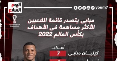 مبابي يتصدر قائمة اللاعبين الأكثر مساهمة فى الأهداف بكأس العالم 2022 .. إنفو