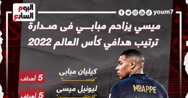  مبابي يتصدر ترتيب هدافي كأس العالم 2022 بالتساوي مع ميسى .. إنفوجراف