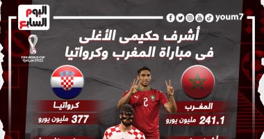 أشرف حكيمي يتصدر قائمة أغلى 7 لاعبين فى مباراة المغرب وكرواتيا.. إنفو جراف
